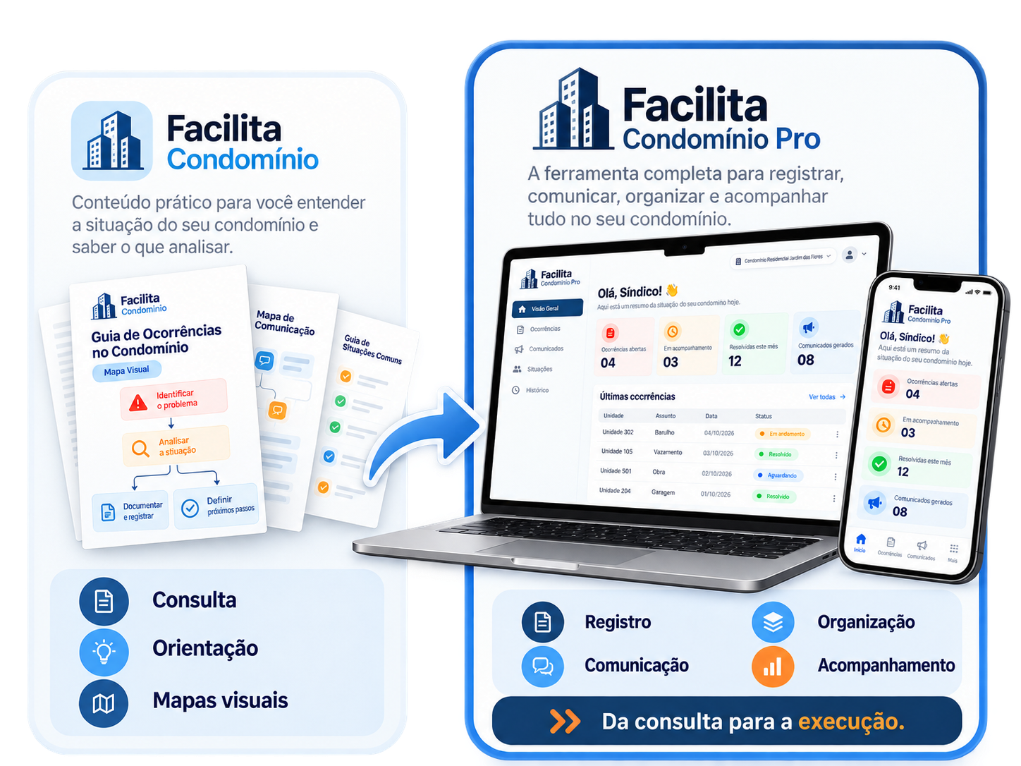 Comparação: Facilita Condomínio para consulta e orientação; Facilita Condomínio Pro para registro, comunicação, organização e acompanhamento